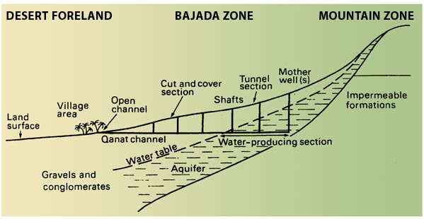 desert zones